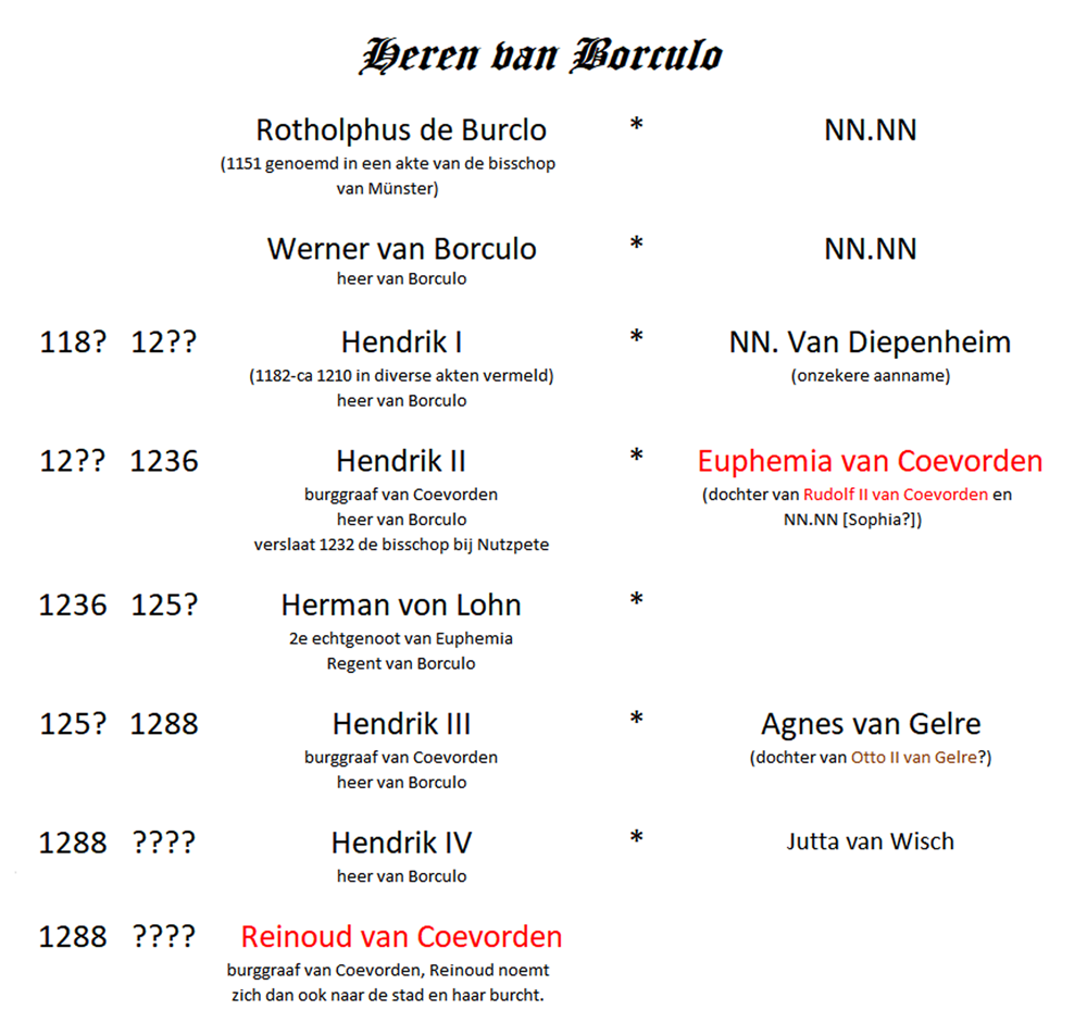 Stamboom Borculo