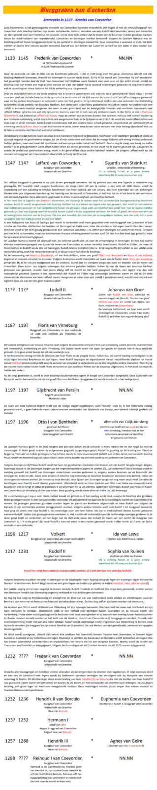 Stamboom van Coevorden 1227