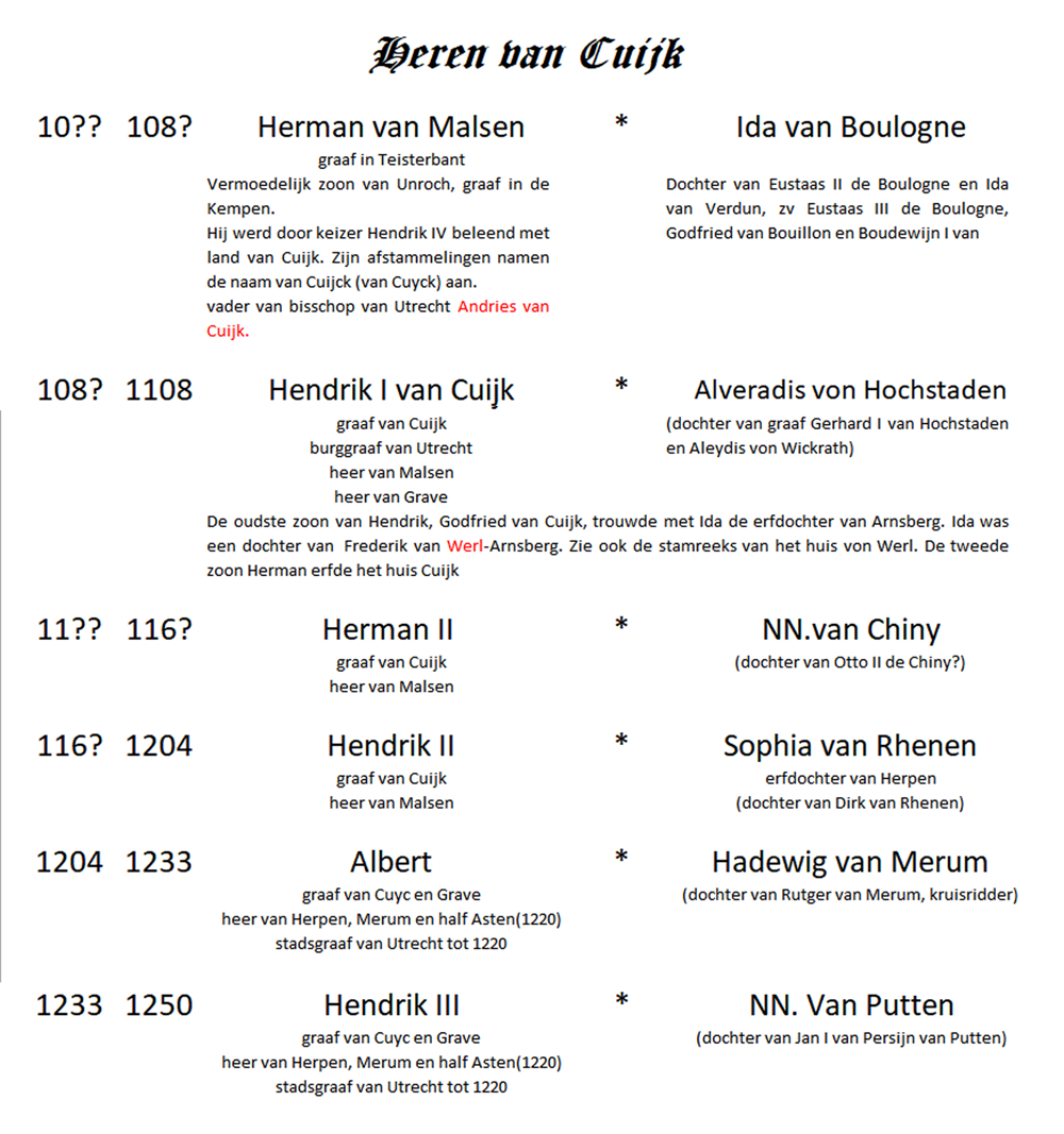 Stamboom van Cuijk