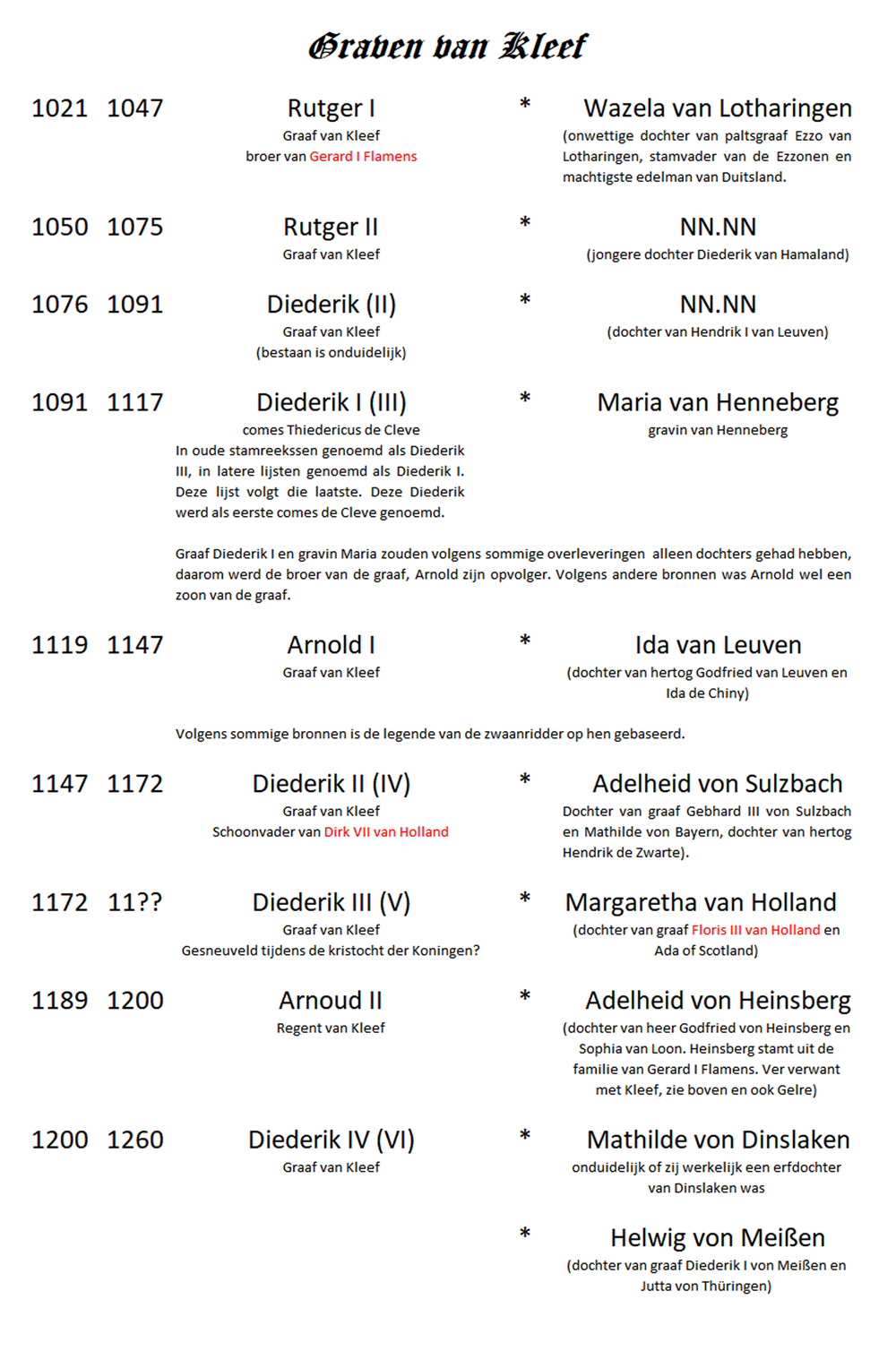Stamboom van Kleef