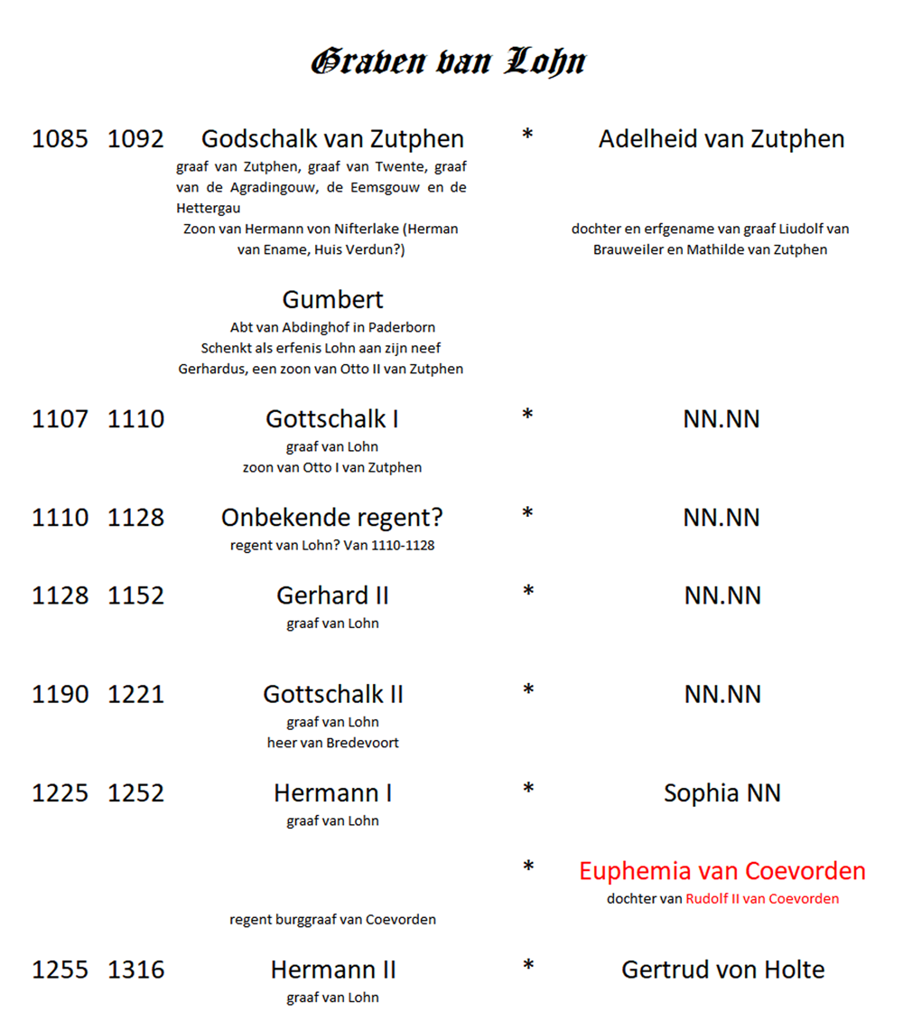 Stamboom Lohn