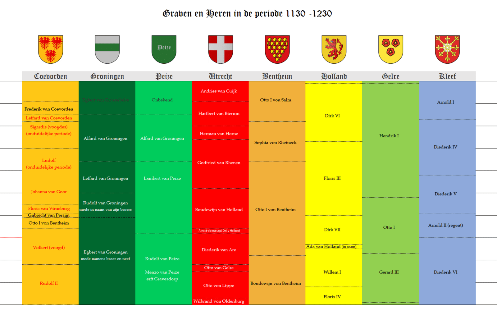 Heersers der Lage Landen 1130-1230